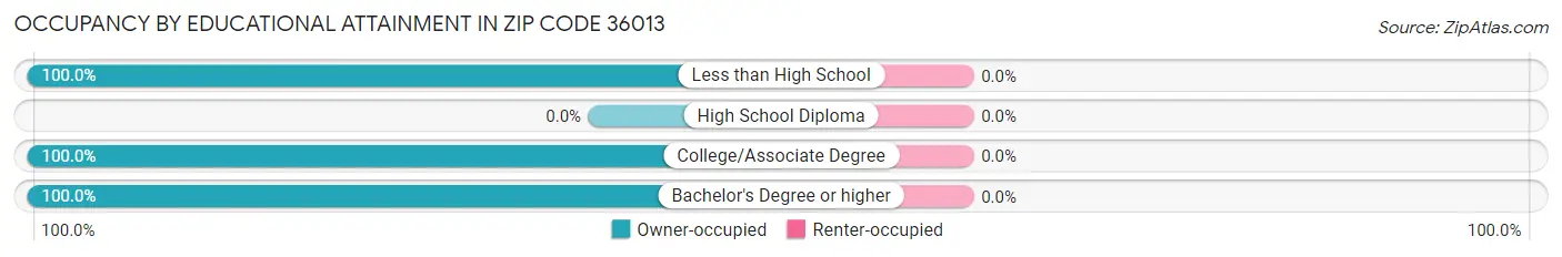 Occupancy by Educational Attainment in Zip Code 36013
