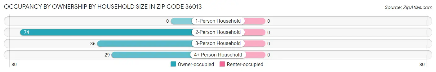 Occupancy by Ownership by Household Size in Zip Code 36013