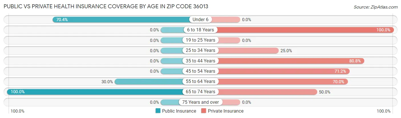 Public vs Private Health Insurance Coverage by Age in Zip Code 36013
