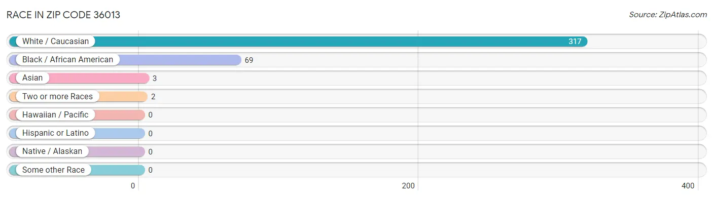 Race in Zip Code 36013