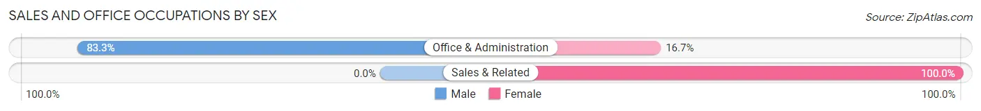 Sales and Office Occupations by Sex in Zip Code 36013