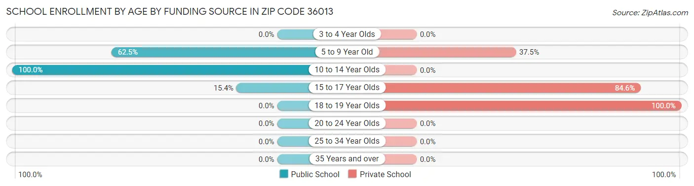 School Enrollment by Age by Funding Source in Zip Code 36013