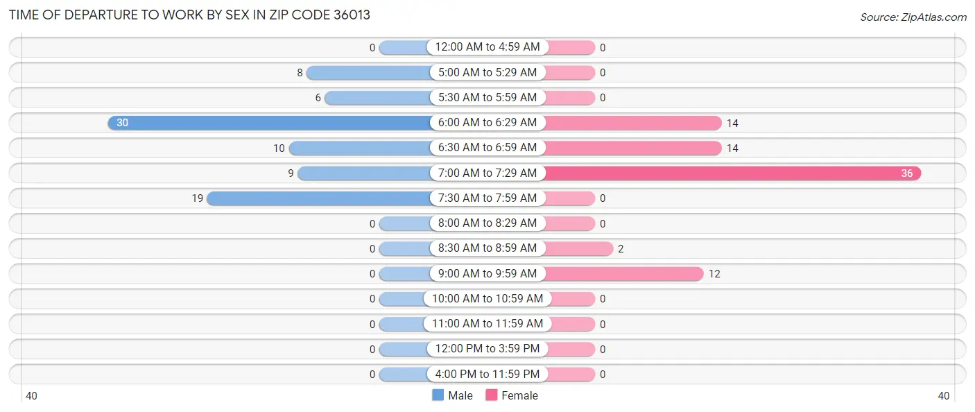 Time of Departure to Work by Sex in Zip Code 36013