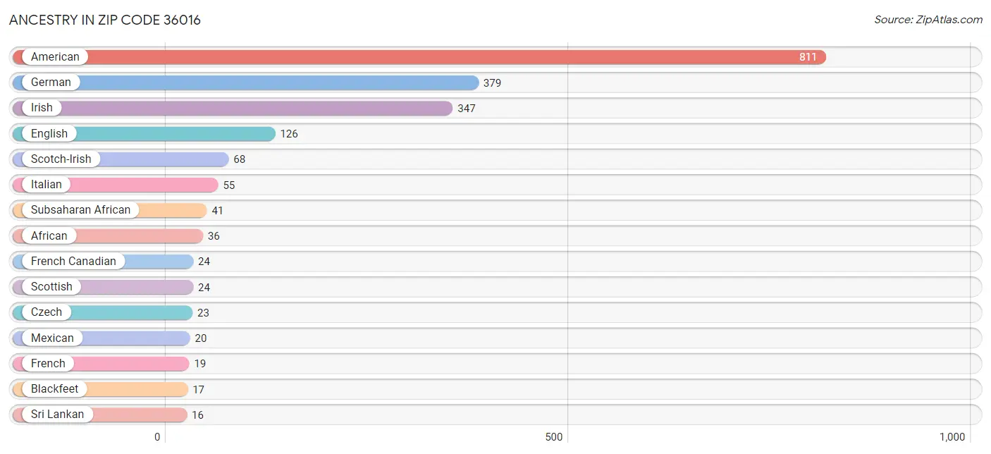 Ancestry in Zip Code 36016