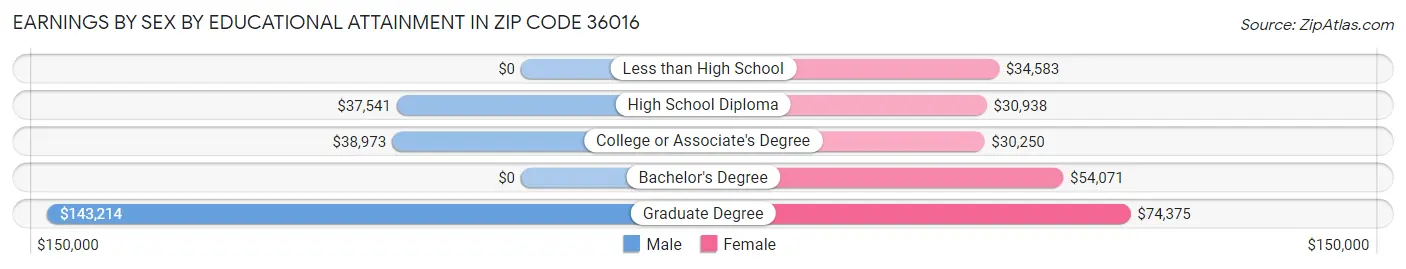 Earnings by Sex by Educational Attainment in Zip Code 36016