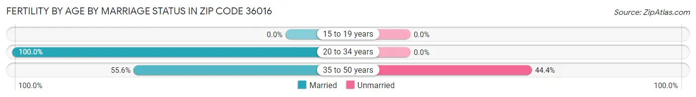 Female Fertility by Age by Marriage Status in Zip Code 36016