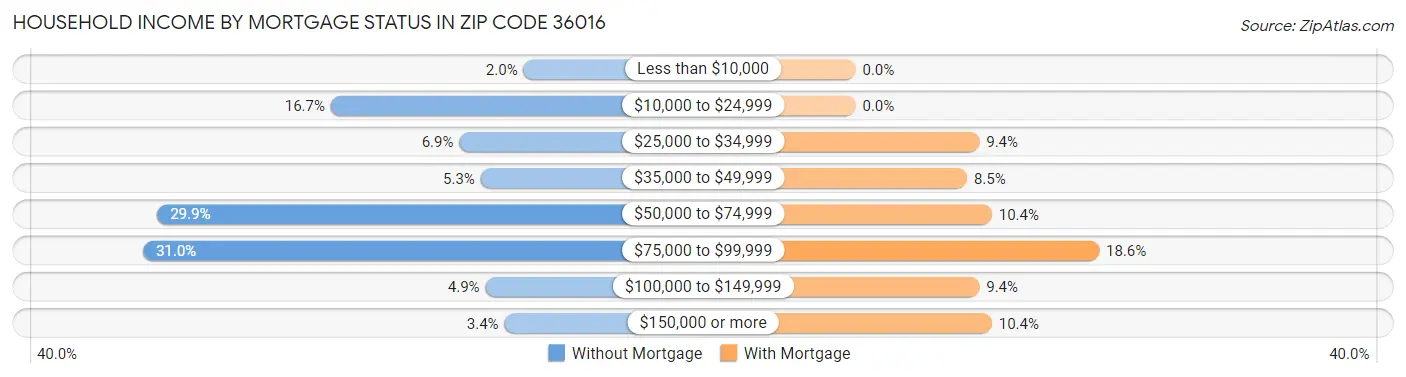 Household Income by Mortgage Status in Zip Code 36016