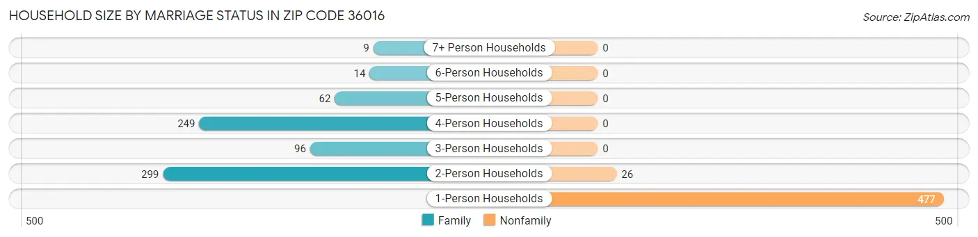 Household Size by Marriage Status in Zip Code 36016