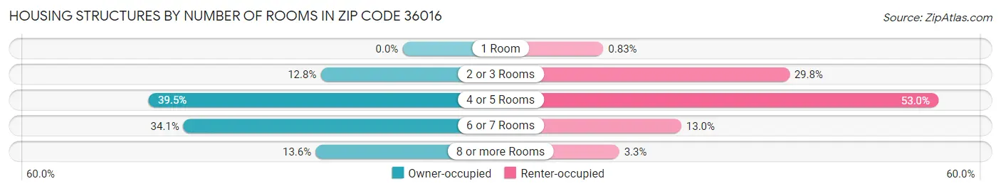 Housing Structures by Number of Rooms in Zip Code 36016