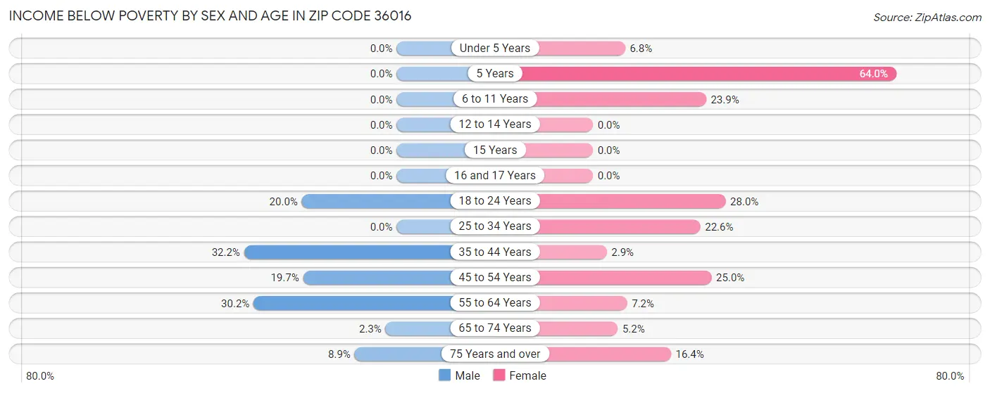 Income Below Poverty by Sex and Age in Zip Code 36016