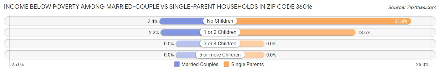 Income Below Poverty Among Married-Couple vs Single-Parent Households in Zip Code 36016