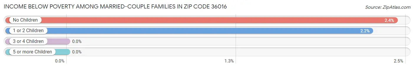 Income Below Poverty Among Married-Couple Families in Zip Code 36016