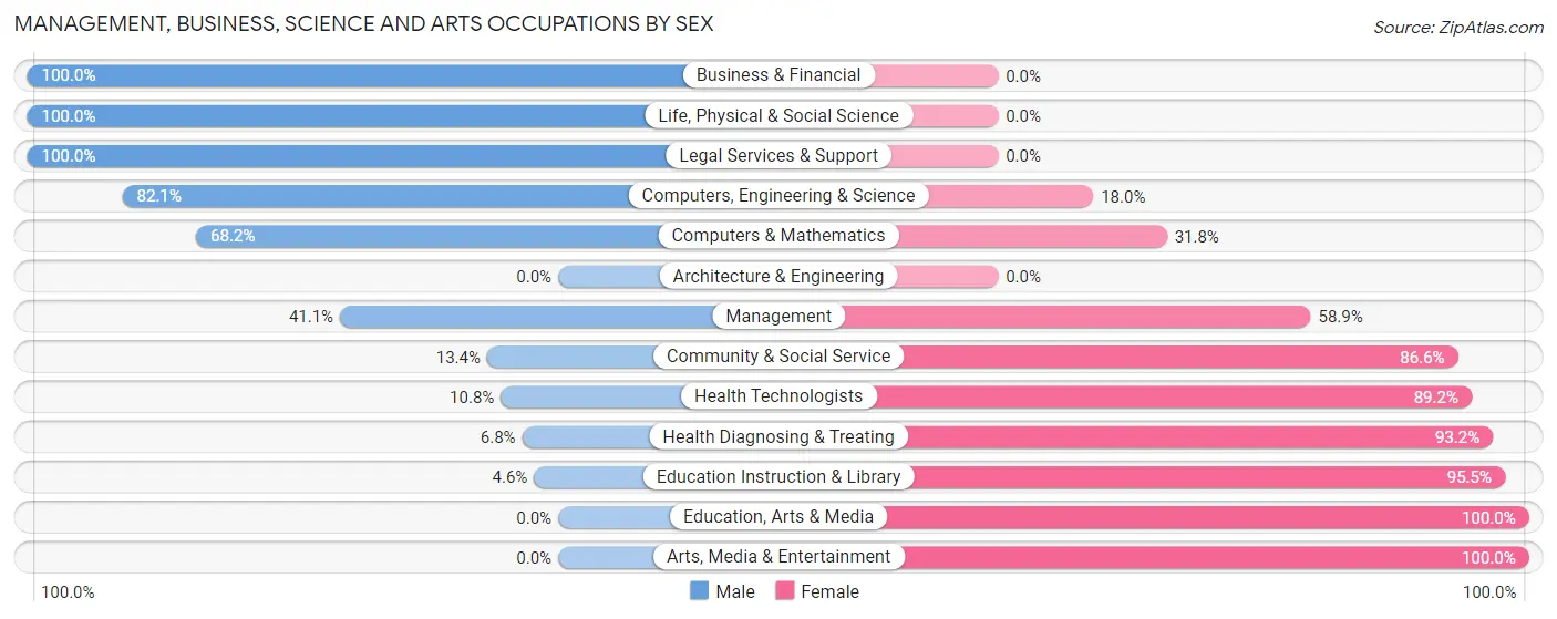 Management, Business, Science and Arts Occupations by Sex in Zip Code 36016