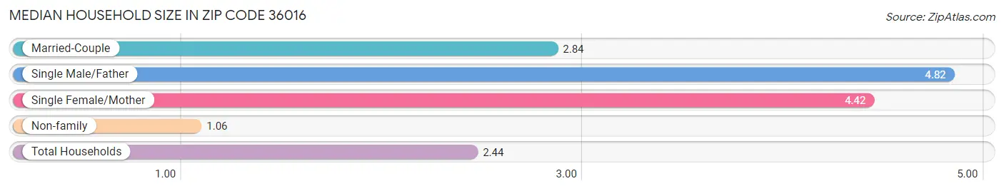 Median Household Size in Zip Code 36016