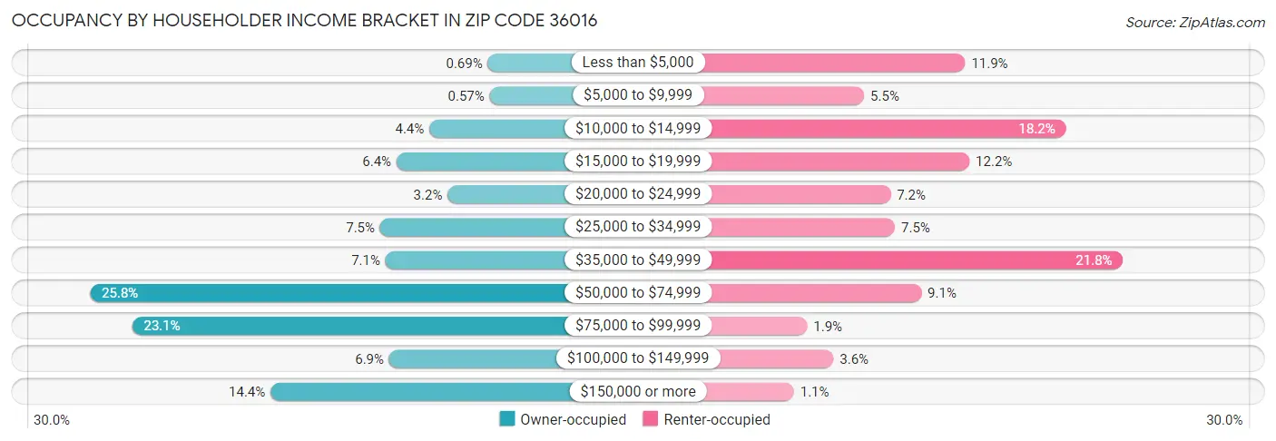 Occupancy by Householder Income Bracket in Zip Code 36016