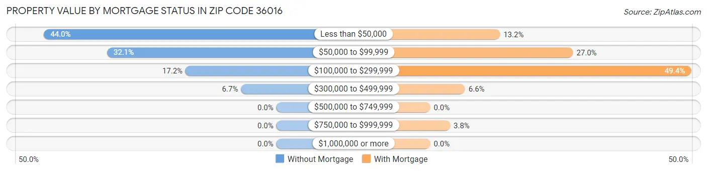 Property Value by Mortgage Status in Zip Code 36016