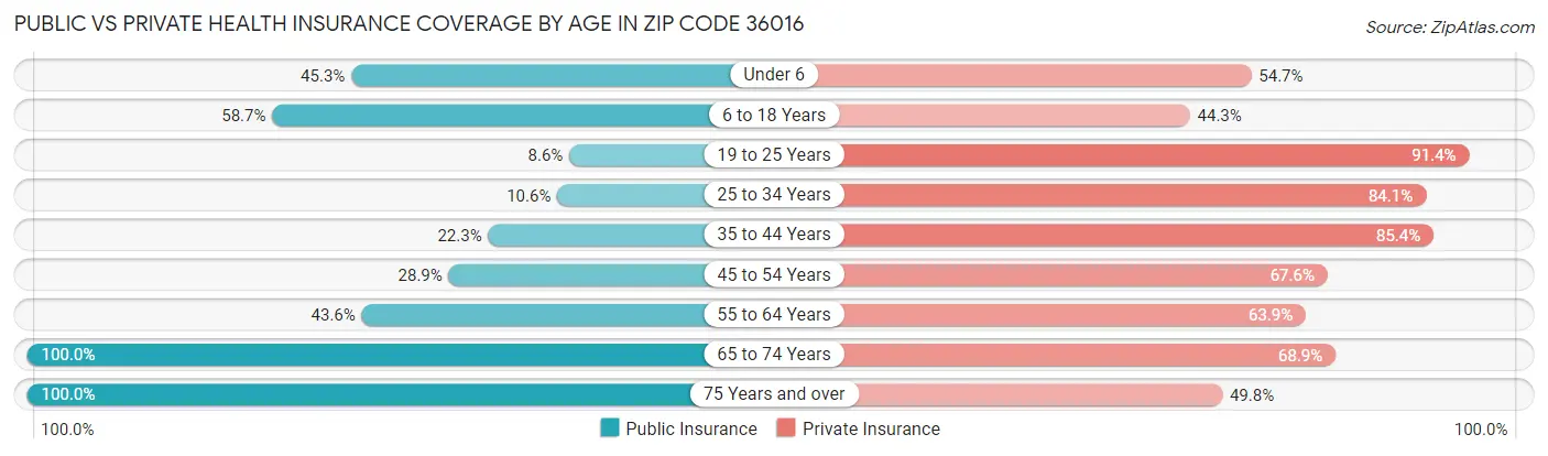 Public vs Private Health Insurance Coverage by Age in Zip Code 36016