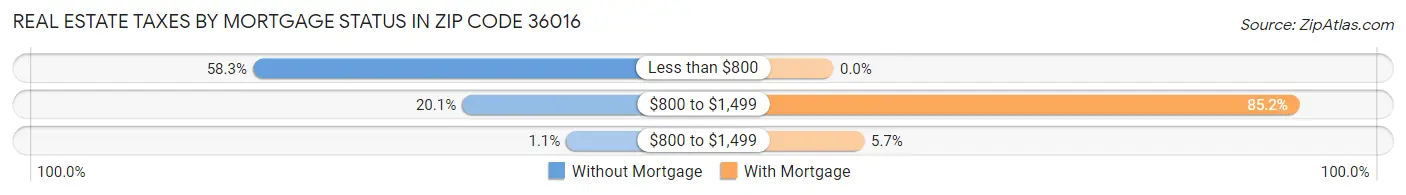 Real Estate Taxes by Mortgage Status in Zip Code 36016