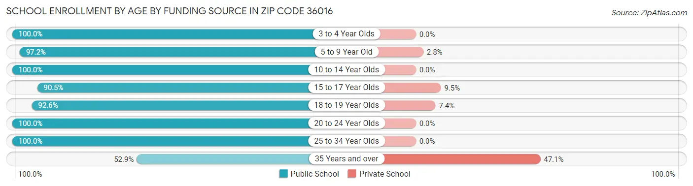 School Enrollment by Age by Funding Source in Zip Code 36016