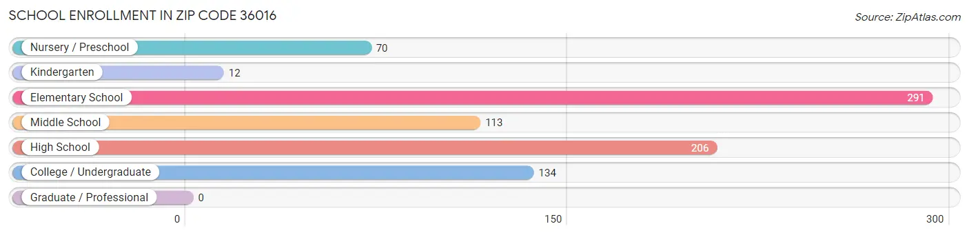 School Enrollment in Zip Code 36016