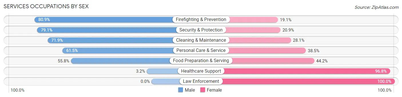 Services Occupations by Sex in Zip Code 36016