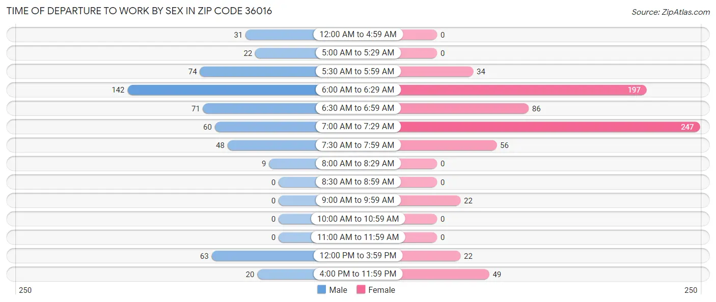 Time of Departure to Work by Sex in Zip Code 36016