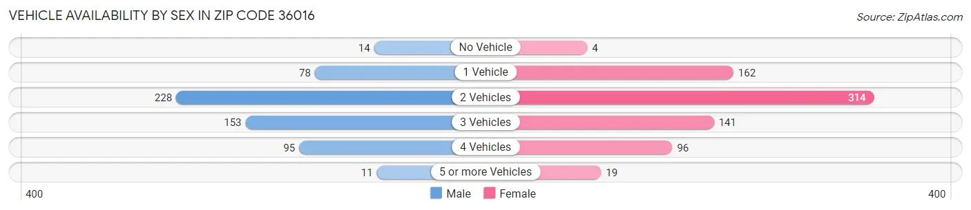 Vehicle Availability by Sex in Zip Code 36016