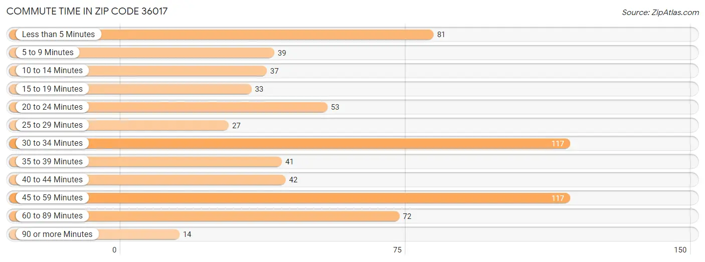 Commute Time in Zip Code 36017