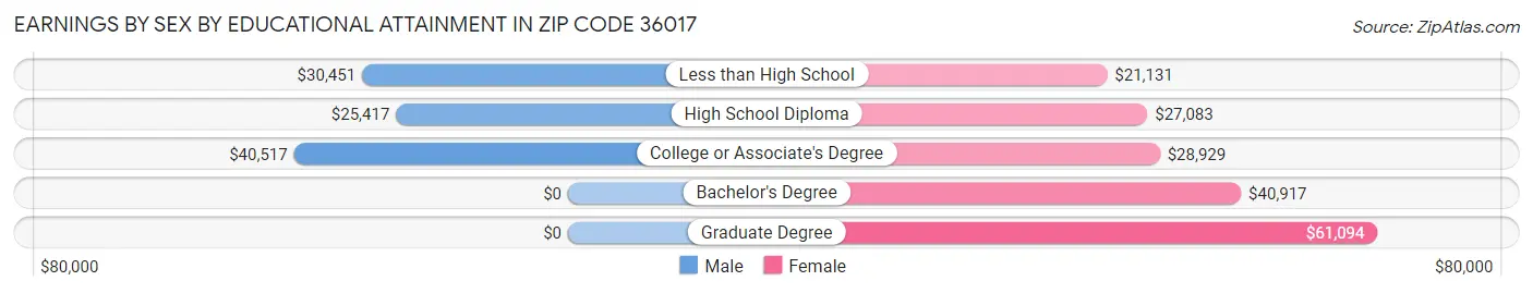 Earnings by Sex by Educational Attainment in Zip Code 36017