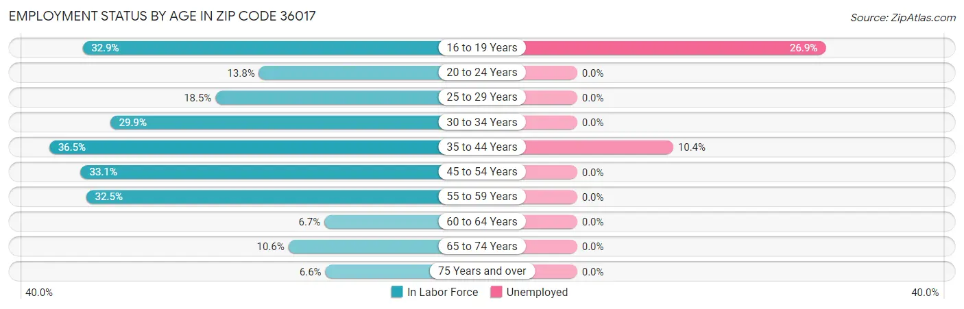 Employment Status by Age in Zip Code 36017