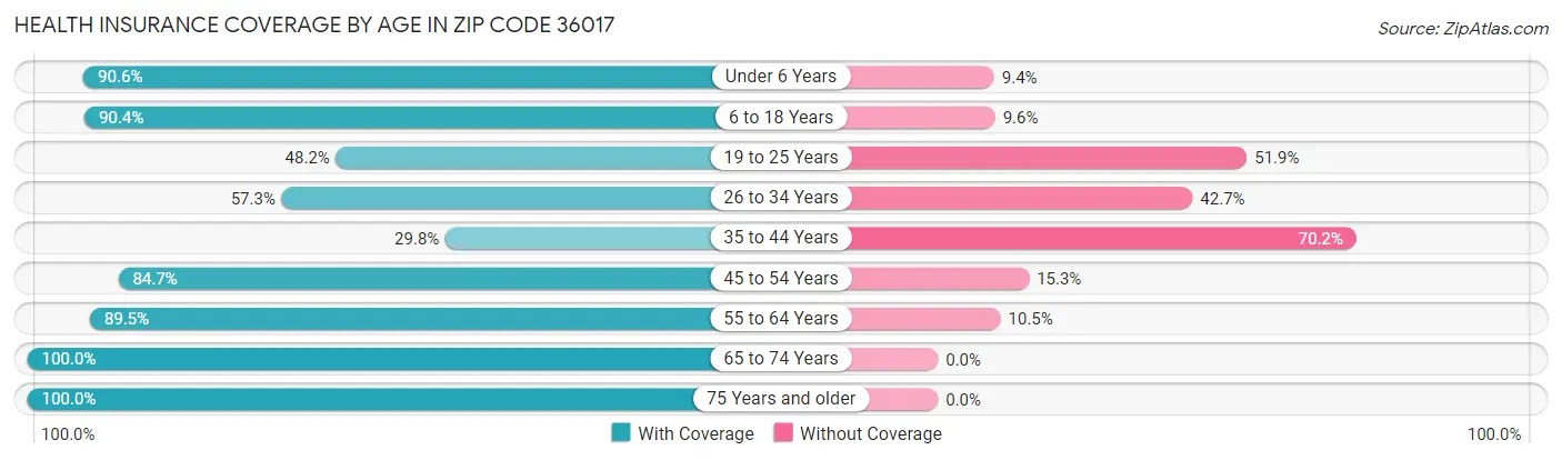 Health Insurance Coverage by Age in Zip Code 36017