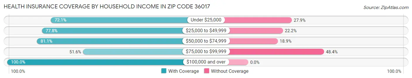 Health Insurance Coverage by Household Income in Zip Code 36017