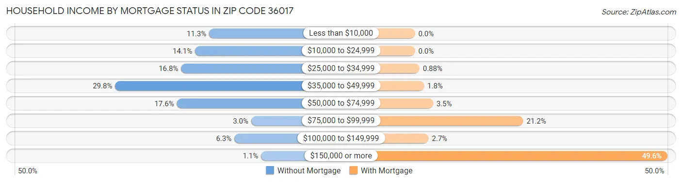 Household Income by Mortgage Status in Zip Code 36017