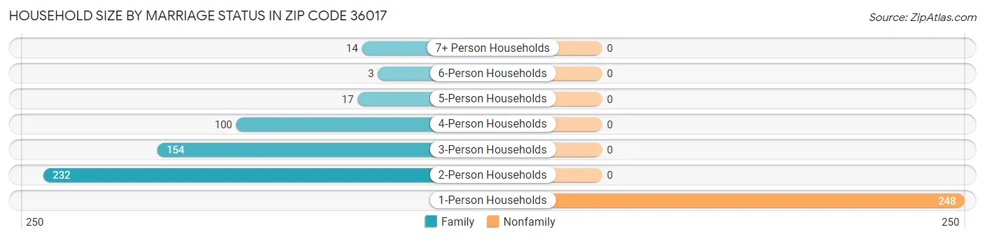 Household Size by Marriage Status in Zip Code 36017