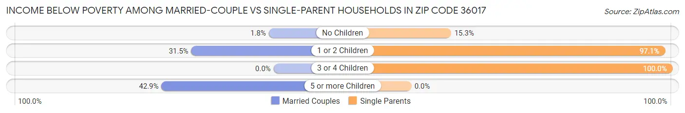Income Below Poverty Among Married-Couple vs Single-Parent Households in Zip Code 36017