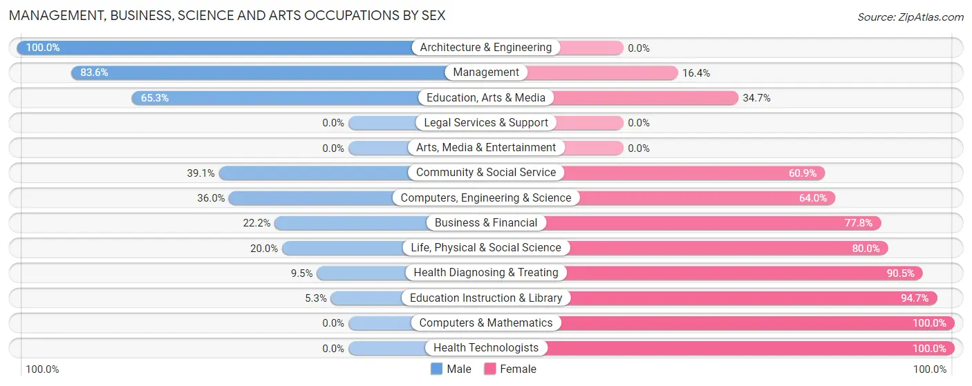 Management, Business, Science and Arts Occupations by Sex in Zip Code 36017