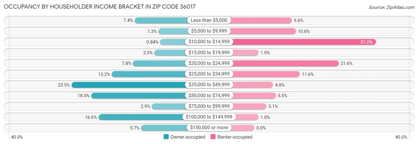Occupancy by Householder Income Bracket in Zip Code 36017