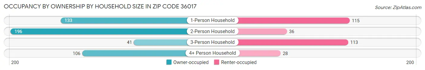 Occupancy by Ownership by Household Size in Zip Code 36017