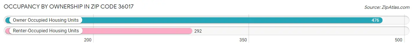 Occupancy by Ownership in Zip Code 36017