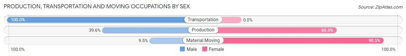 Production, Transportation and Moving Occupations by Sex in Zip Code 36017