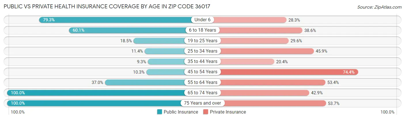 Public vs Private Health Insurance Coverage by Age in Zip Code 36017