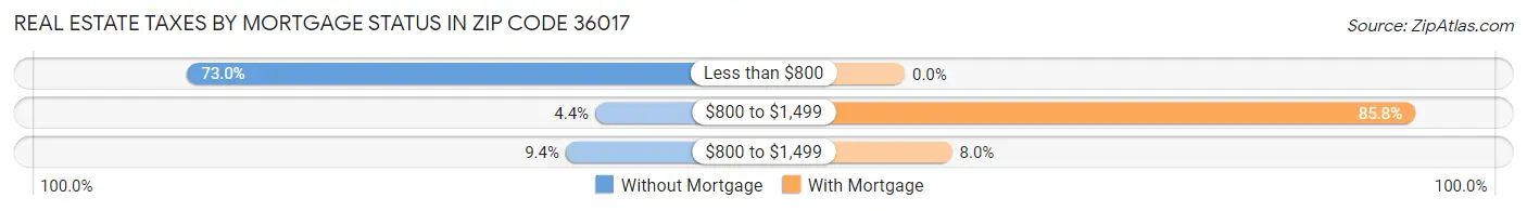 Real Estate Taxes by Mortgage Status in Zip Code 36017