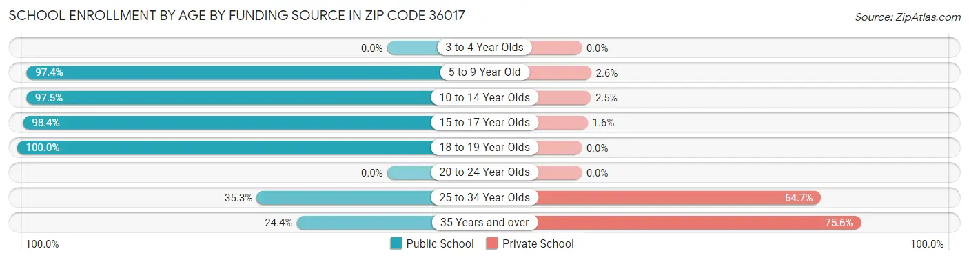 School Enrollment by Age by Funding Source in Zip Code 36017