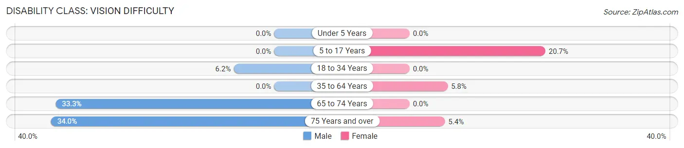 Disability in Zip Code 36017: <span>Vision Difficulty</span>