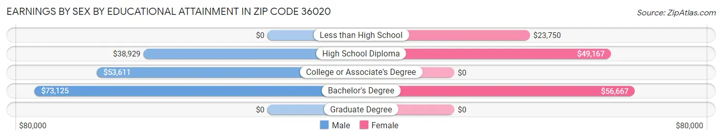 Earnings by Sex by Educational Attainment in Zip Code 36020
