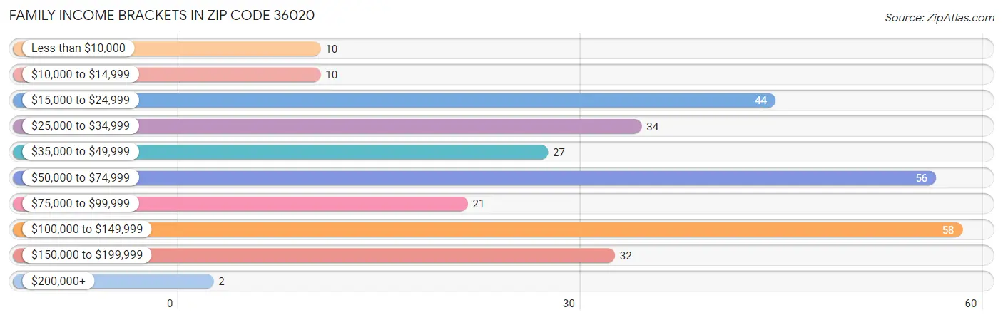 Family Income Brackets in Zip Code 36020