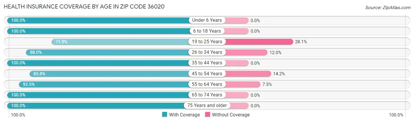 Health Insurance Coverage by Age in Zip Code 36020