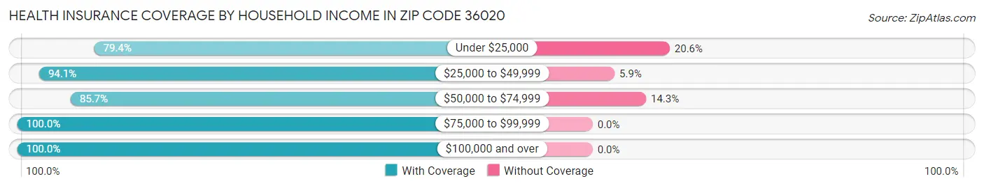 Health Insurance Coverage by Household Income in Zip Code 36020