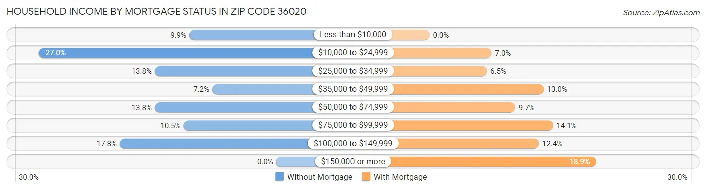 Household Income by Mortgage Status in Zip Code 36020