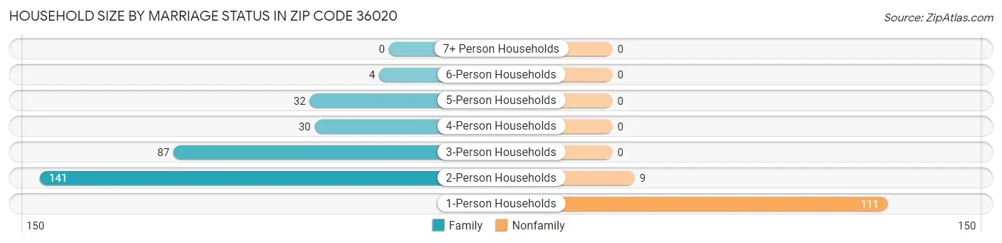 Household Size by Marriage Status in Zip Code 36020